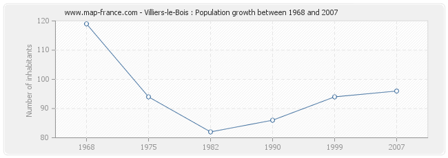 Population Villiers-le-Bois