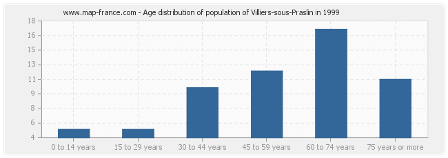 Age distribution of population of Villiers-sous-Praslin in 1999