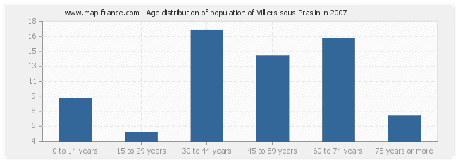 Age distribution of population of Villiers-sous-Praslin in 2007