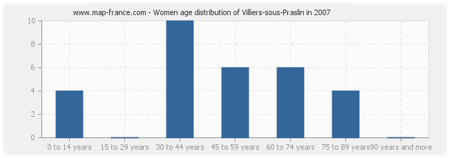 Women age distribution of Villiers-sous-Praslin in 2007