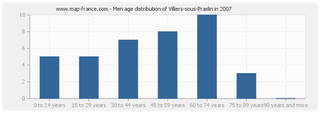 Men age distribution of Villiers-sous-Praslin in 2007