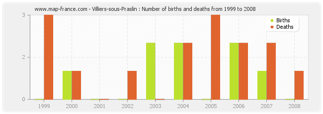 Villiers-sous-Praslin : Number of births and deaths from 1999 to 2008