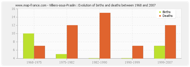 Villiers-sous-Praslin : Evolution of births and deaths between 1968 and 2007