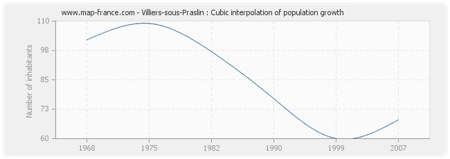 Villiers-sous-Praslin : Cubic interpolation of population growth