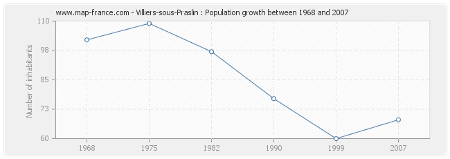 Population Villiers-sous-Praslin