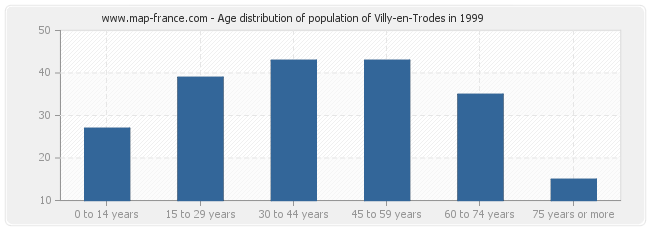 Age distribution of population of Villy-en-Trodes in 1999