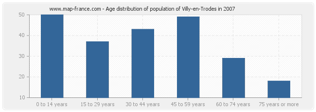 Age distribution of population of Villy-en-Trodes in 2007