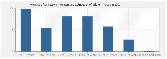 Women age distribution of Villy-en-Trodes in 2007