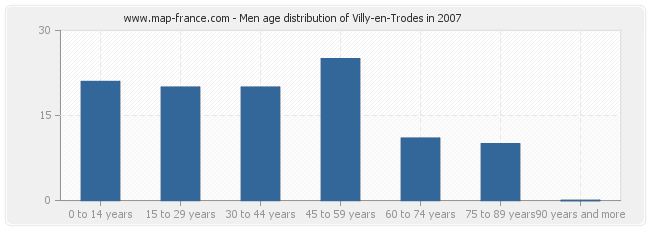 Men age distribution of Villy-en-Trodes in 2007
