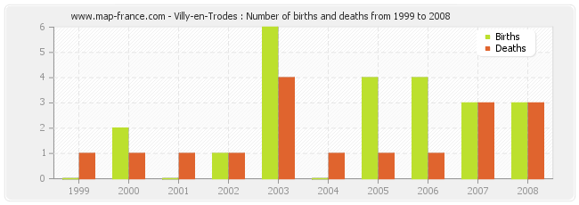 Villy-en-Trodes : Number of births and deaths from 1999 to 2008