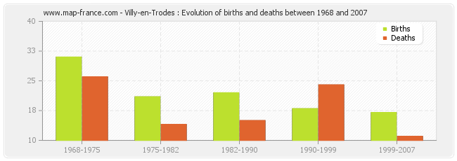 Villy-en-Trodes : Evolution of births and deaths between 1968 and 2007