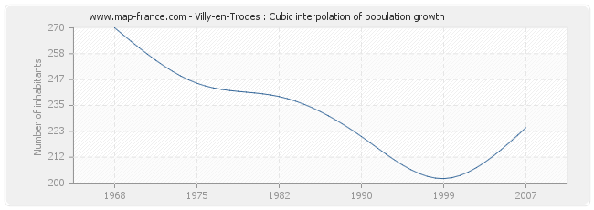 Villy-en-Trodes : Cubic interpolation of population growth