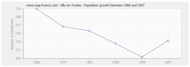 Population Villy-en-Trodes