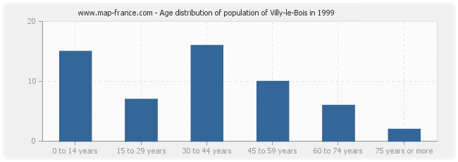 Age distribution of population of Villy-le-Bois in 1999