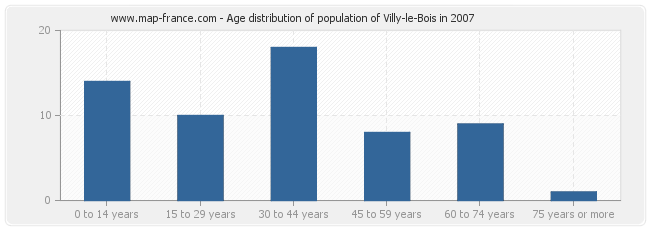 Age distribution of population of Villy-le-Bois in 2007