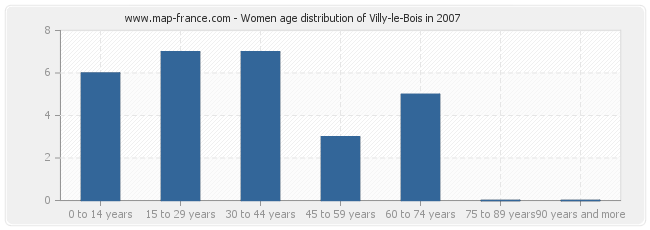 Women age distribution of Villy-le-Bois in 2007