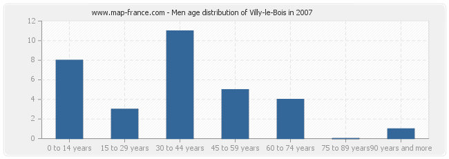 Men age distribution of Villy-le-Bois in 2007