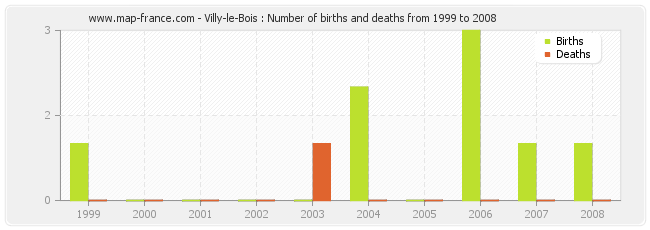 Villy-le-Bois : Number of births and deaths from 1999 to 2008