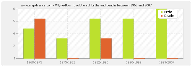 Villy-le-Bois : Evolution of births and deaths between 1968 and 2007