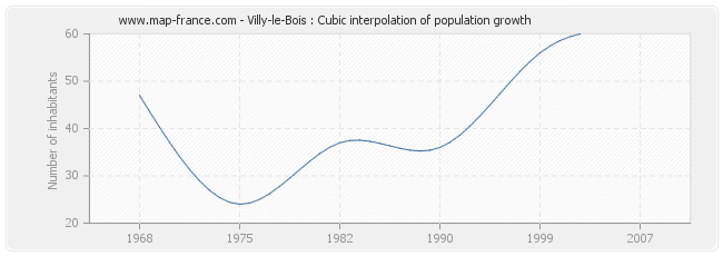 Villy-le-Bois : Cubic interpolation of population growth