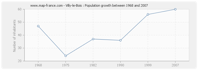 Population Villy-le-Bois