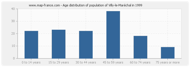 Age distribution of population of Villy-le-Maréchal in 1999
