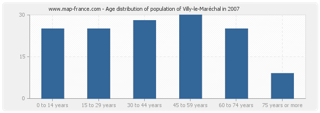 Age distribution of population of Villy-le-Maréchal in 2007