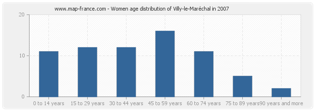 Women age distribution of Villy-le-Maréchal in 2007