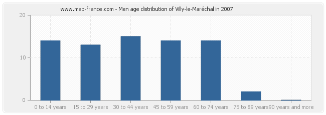 Men age distribution of Villy-le-Maréchal in 2007