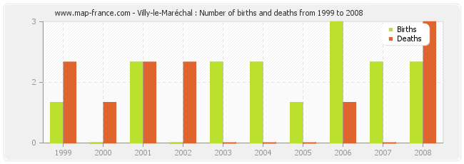 Villy-le-Maréchal : Number of births and deaths from 1999 to 2008