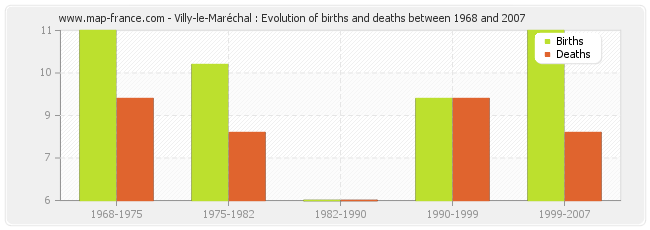 Villy-le-Maréchal : Evolution of births and deaths between 1968 and 2007