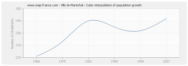 Villy-le-Maréchal : Cubic interpolation of population growth