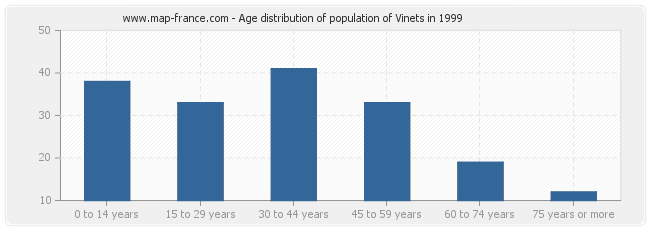 Age distribution of population of Vinets in 1999