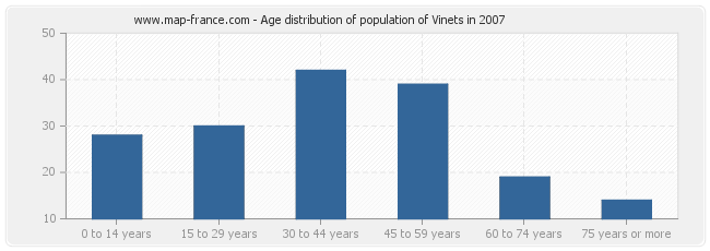 Age distribution of population of Vinets in 2007