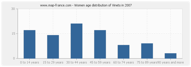 Women age distribution of Vinets in 2007