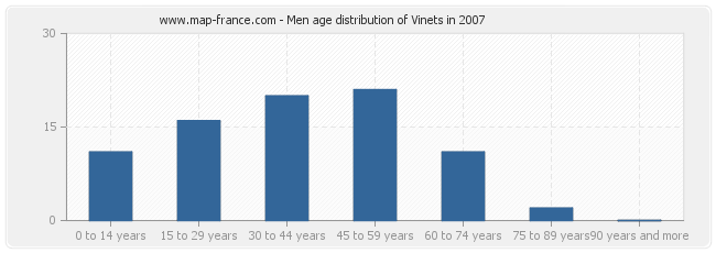 Men age distribution of Vinets in 2007