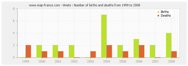 Vinets : Number of births and deaths from 1999 to 2008
