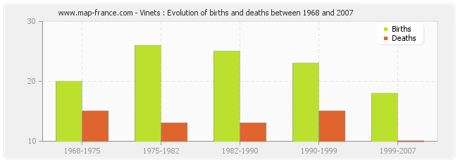 Vinets : Evolution of births and deaths between 1968 and 2007
