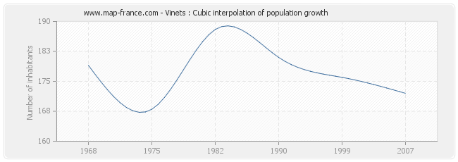 Vinets : Cubic interpolation of population growth