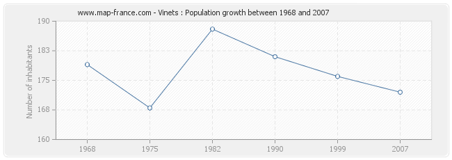 Population Vinets