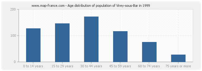 Age distribution of population of Virey-sous-Bar in 1999