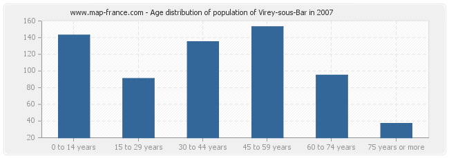 Age distribution of population of Virey-sous-Bar in 2007