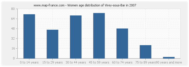 Women age distribution of Virey-sous-Bar in 2007