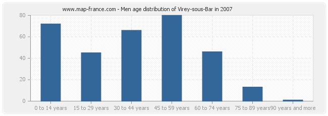 Men age distribution of Virey-sous-Bar in 2007