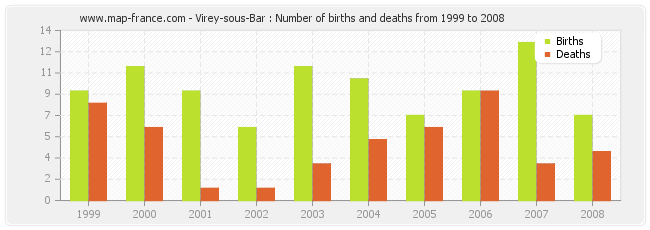 Virey-sous-Bar : Number of births and deaths from 1999 to 2008