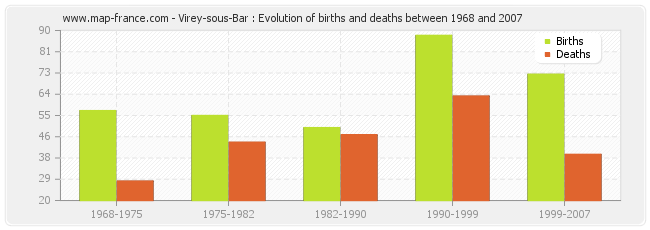 Virey-sous-Bar : Evolution of births and deaths between 1968 and 2007