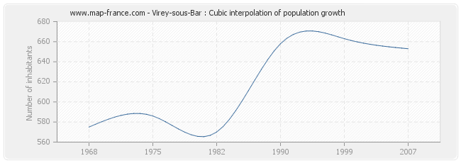 Virey-sous-Bar : Cubic interpolation of population growth