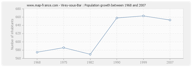 Population Virey-sous-Bar