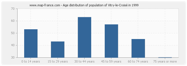 Age distribution of population of Vitry-le-Croisé in 1999