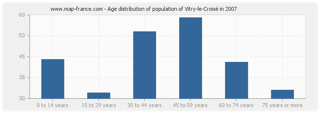 Age distribution of population of Vitry-le-Croisé in 2007